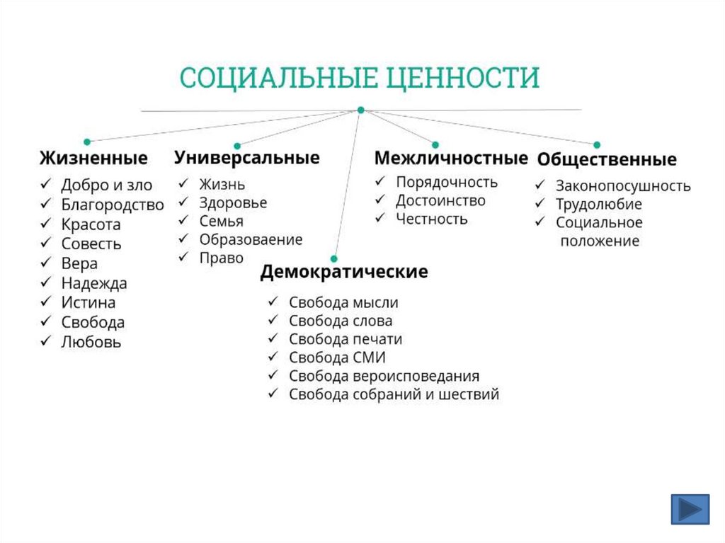 Что такое жизненные ценности. Основные жизненные ценности человека. Базовые ценности личности. Главные ценности в жизни человека список. Ценности человека примеры.