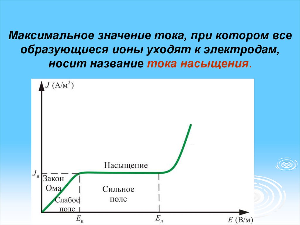 Электрический ток в газах самостоятельный и несамостоятельный разряд презентация