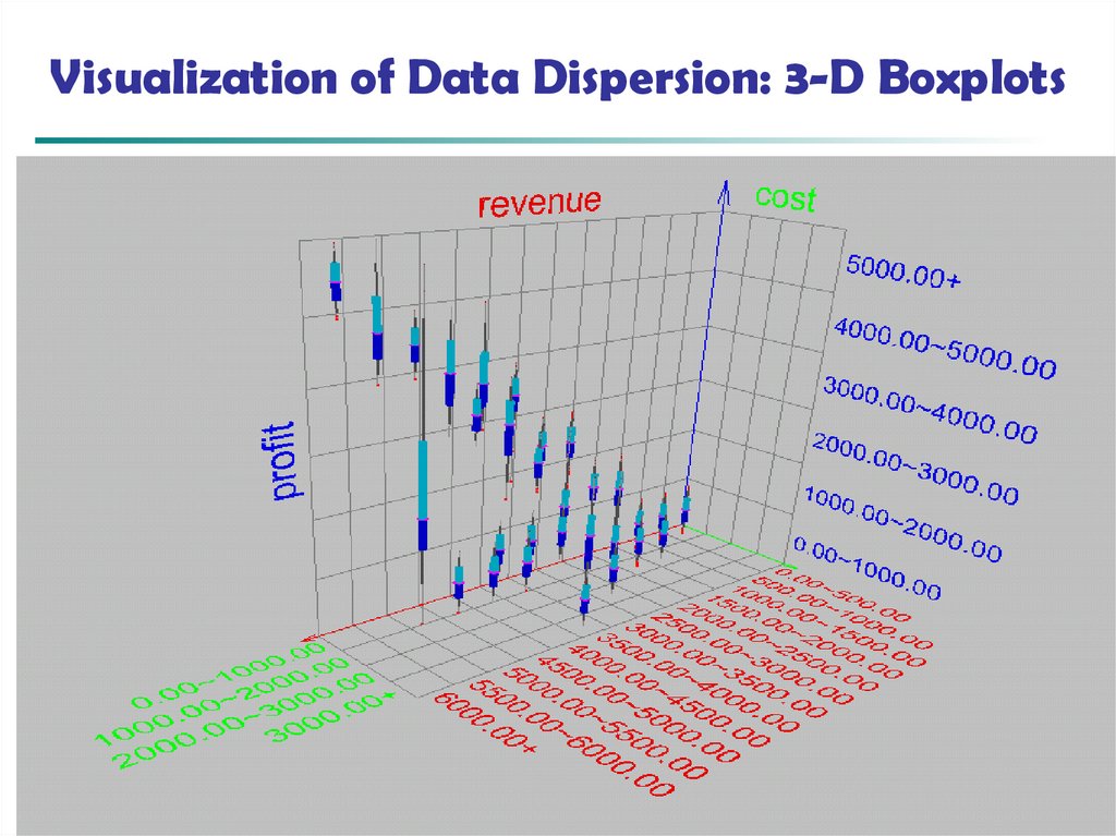 Visualization of Data Dispersion: 3-D Boxplots