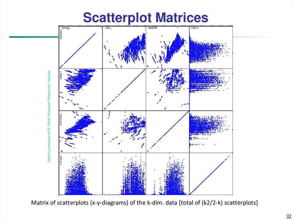 Scatterplot Matrices