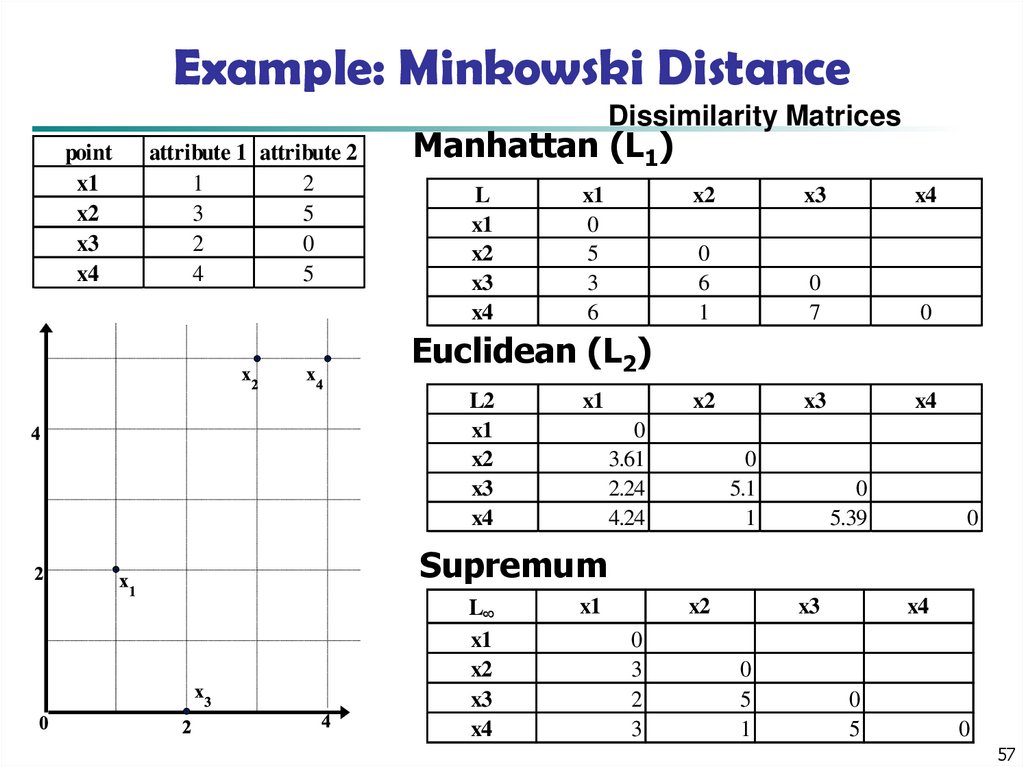 Example: Minkowski Distance