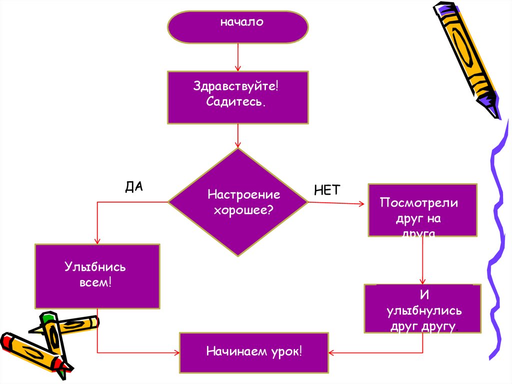 Нарисуйте ориентированный граф блок схему проверки учителем пачки тетрадей