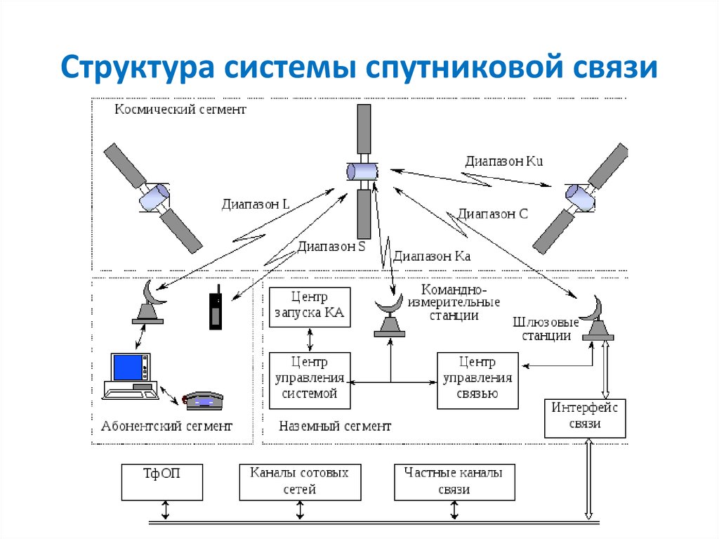 Структура системы спутниковой связи