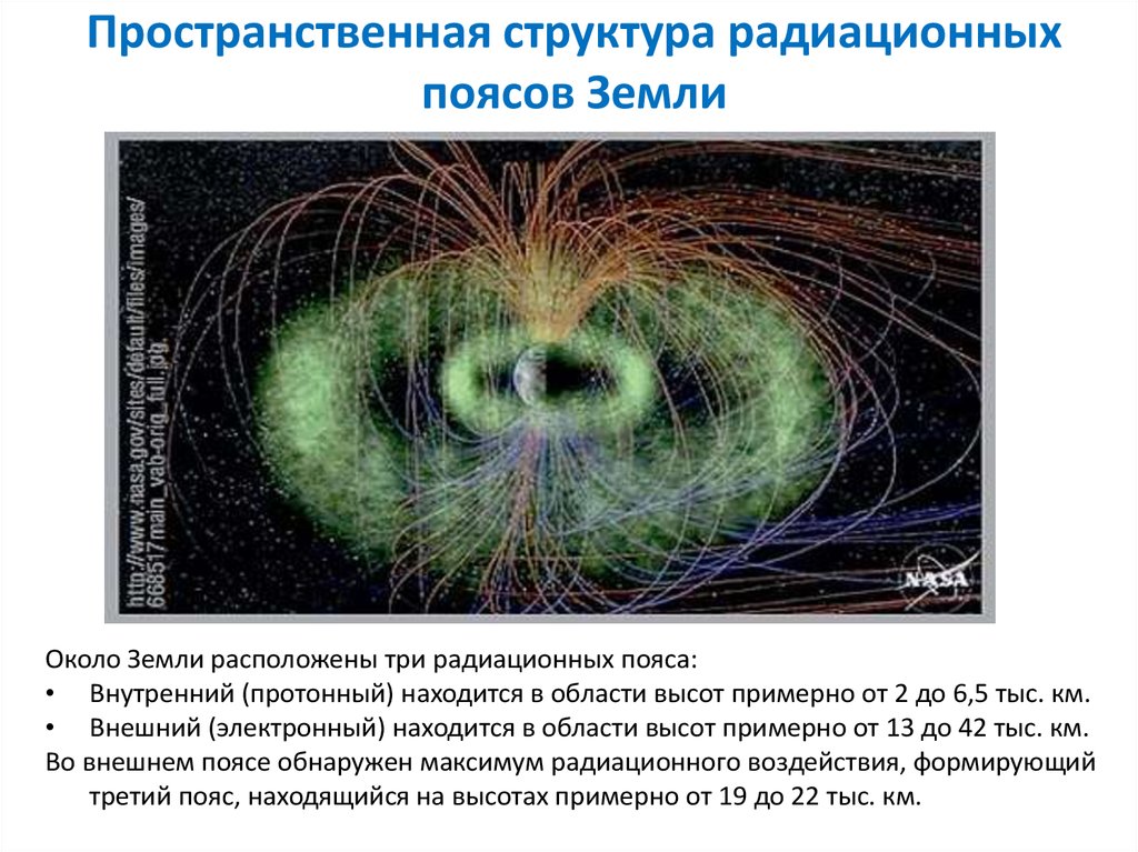 Структура радиации