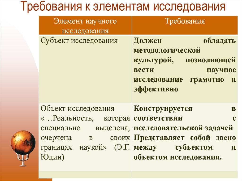 Элементы исследования. Основные требования к научному исследованию. Требования к элементам научного исследования. Соединяющий в себе научно исследовательский компонент научный и.