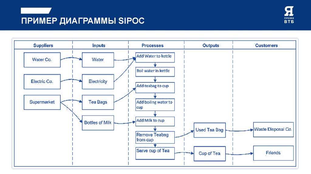 Диаграмма sipoc примеры