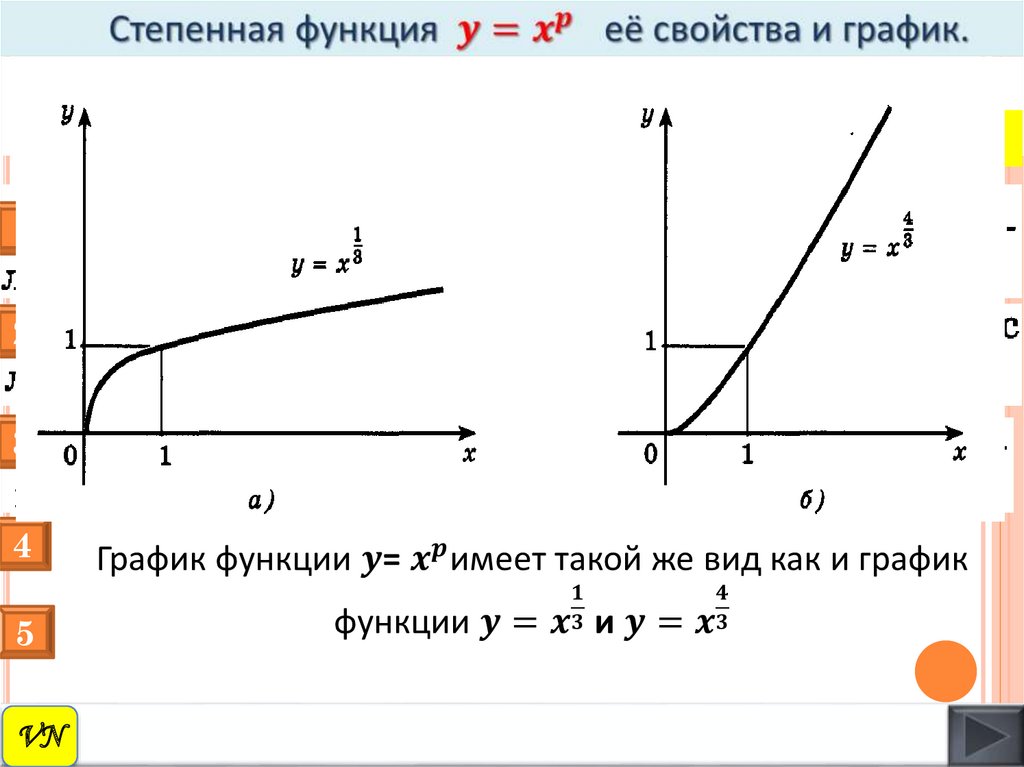 Степенные показатели. График степенной функции с дробным показателем 1/3. График функции с дробным показателем степени. Графики степенных функций с дробным показателем. Графики функции с показателем с дробной степенью.