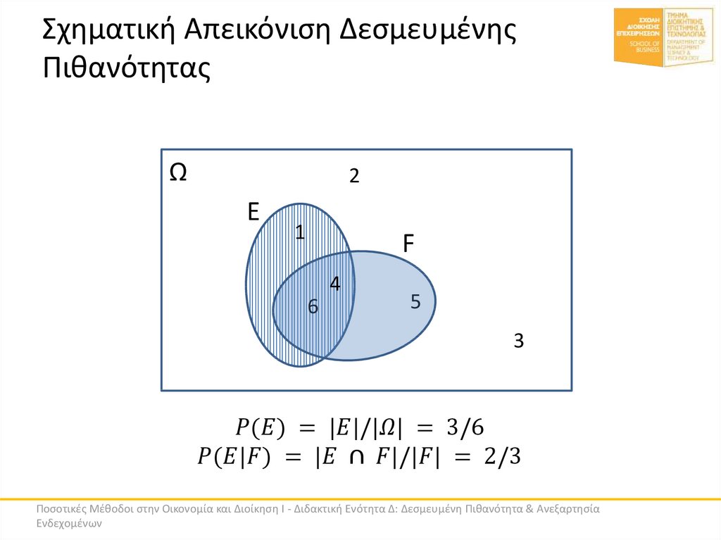 Σχηματική Απεικόνιση Δεσμευμένης Πιθανότητας