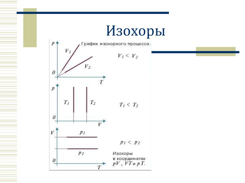 Изохор изобар. Процесс-изохорный, график-изохора.. Изохорный процесс графики PV. Изохора идеального газа график. График изохорного процесса в координатах.