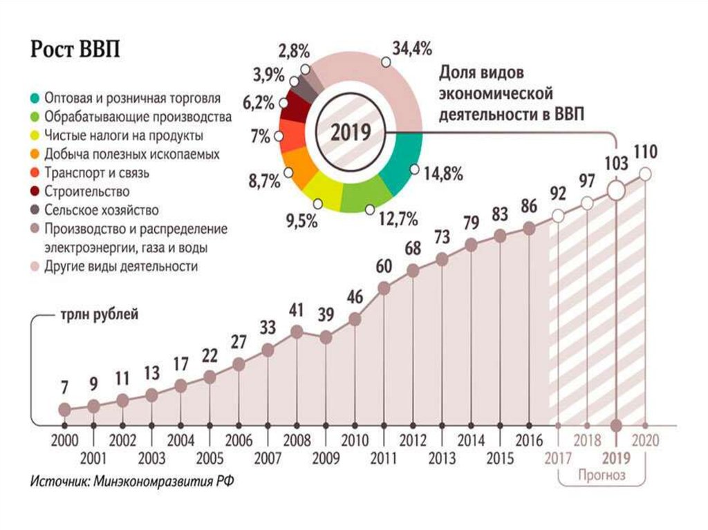 Презентация ввп россии