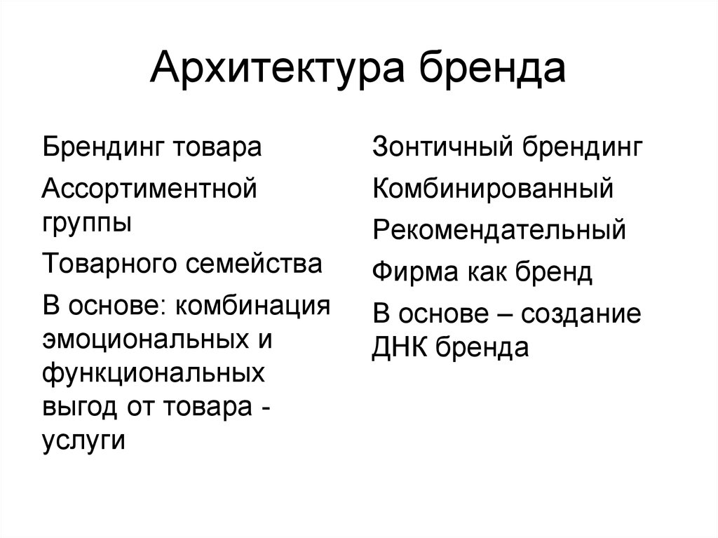 Архитектура бренда презентация