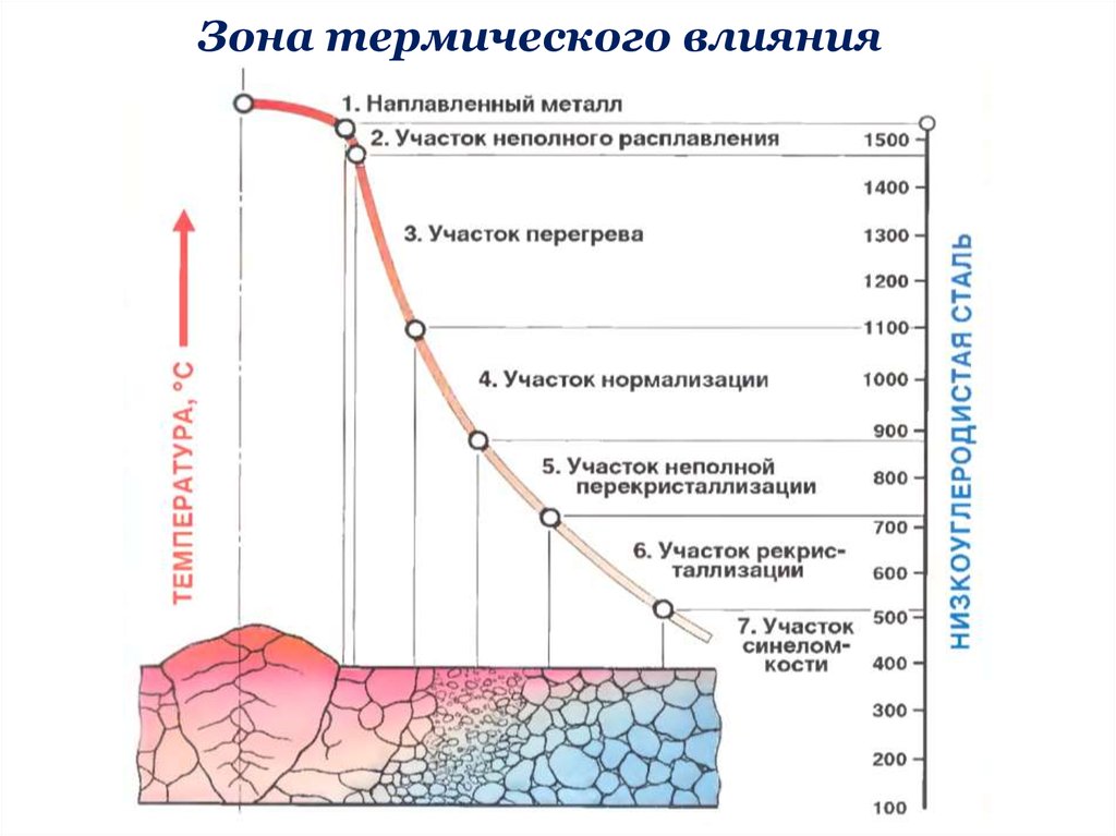 Воздействие металла. Структура околошовной зоны. Зона теплового воздействия. Участок перекристаллизации зоны термического. Участок неполной перекристаллизации.