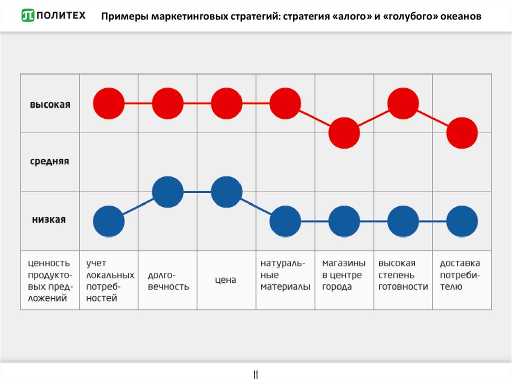 Стратегия голубого океана. Стратегическая канва икеа. Стратегическая канва голубого океана примеры. Аналитическая решетка голубой океан. Стратегическая канва пример.