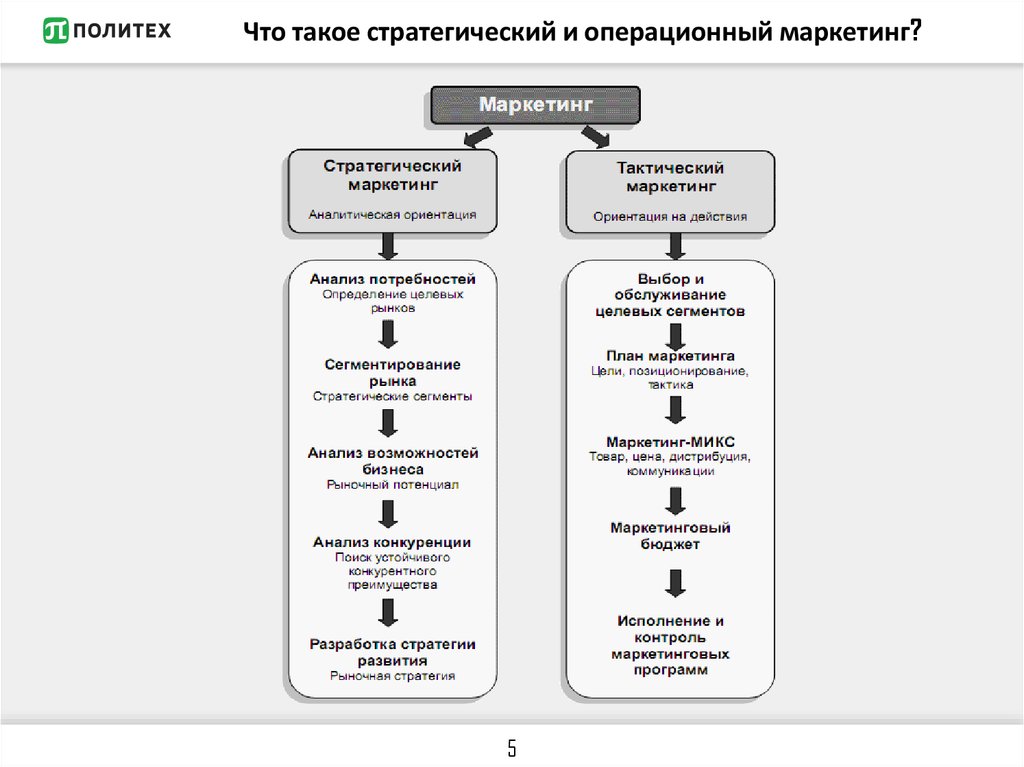 Тактический план маркетинга предприятия включает в себя