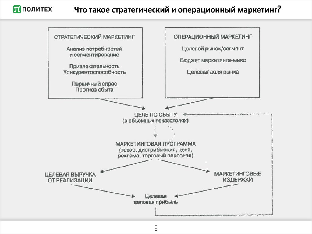 Стратегический план маркетинга это