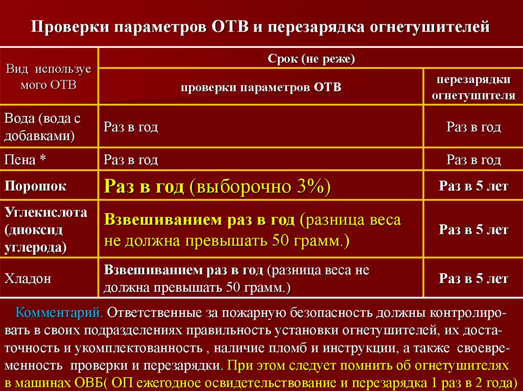 Огнетушители сроки проверки и перезарядки. Периодического осмотра и сроков перезарядки огнетушителей. Проверка параметров отв.