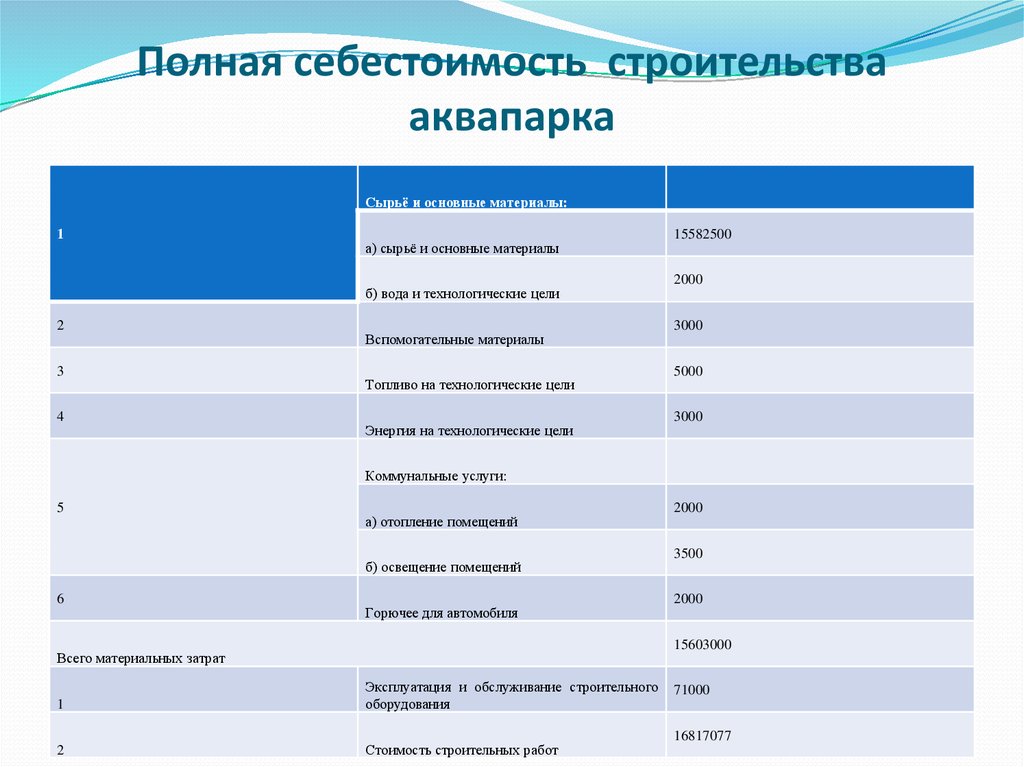 Презентация бизнес плана аквапарка