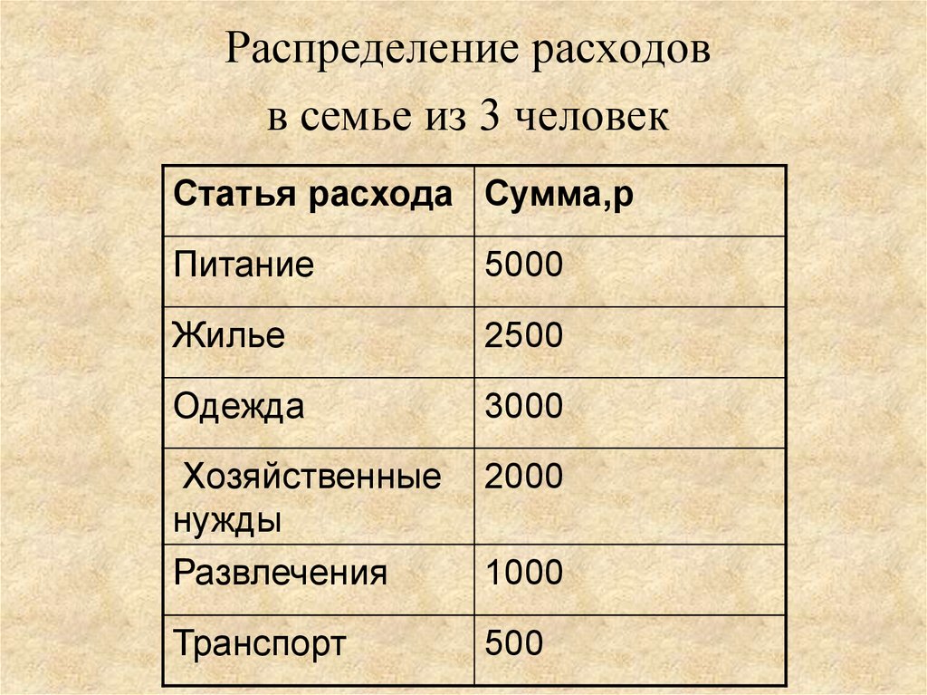 Распределение расходов. Распределение расходов в семье. Распределение трат в семье. Распределение расходов человека. Расходы семьи на питание.