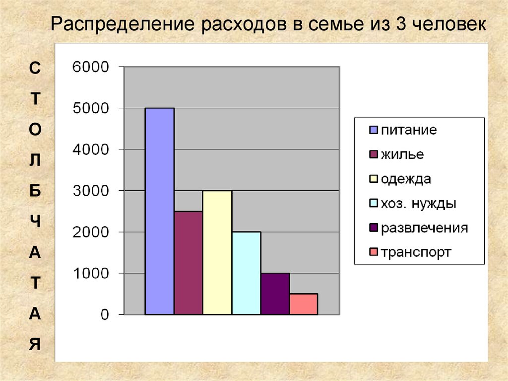 Распределение 7 класс. Диаграмма семьи. Идеи для диаграмм. Распределение расходов в семье. Гистограмма семьи.