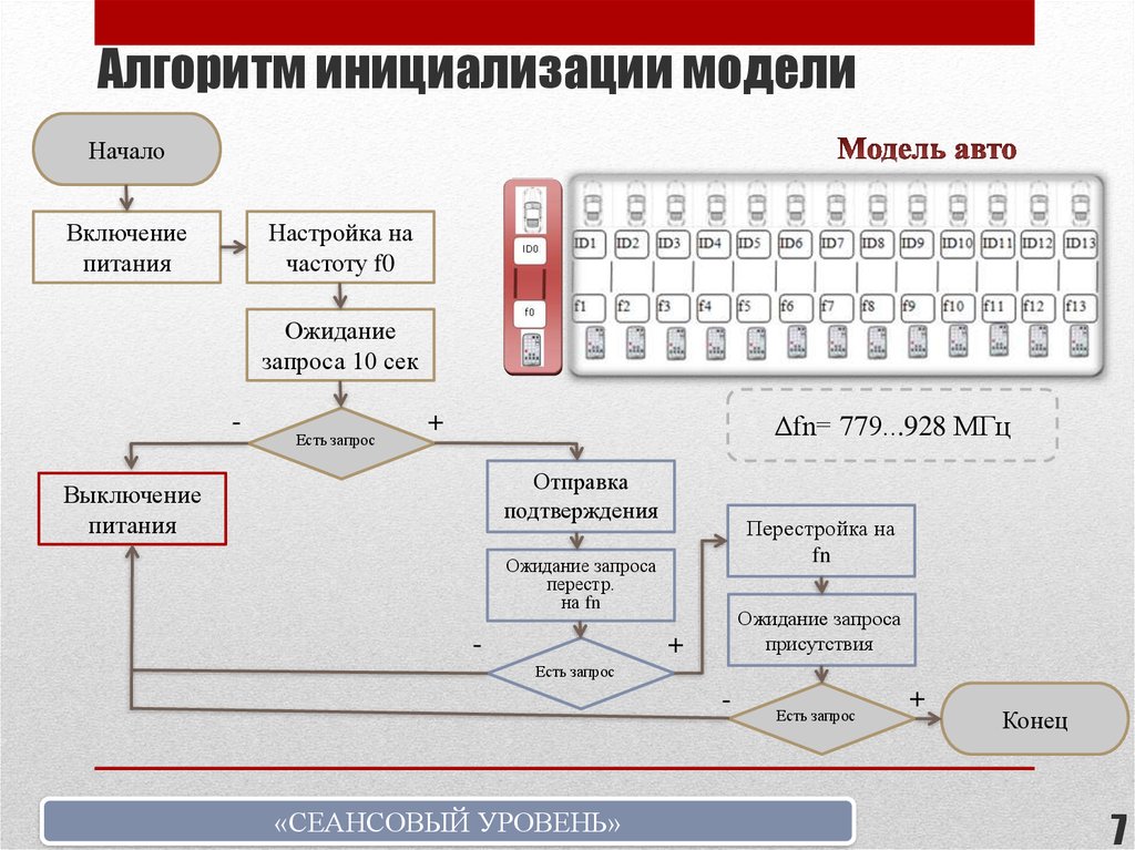 Смоделируйте процесс инициализация проекта по выбранному вами примеру