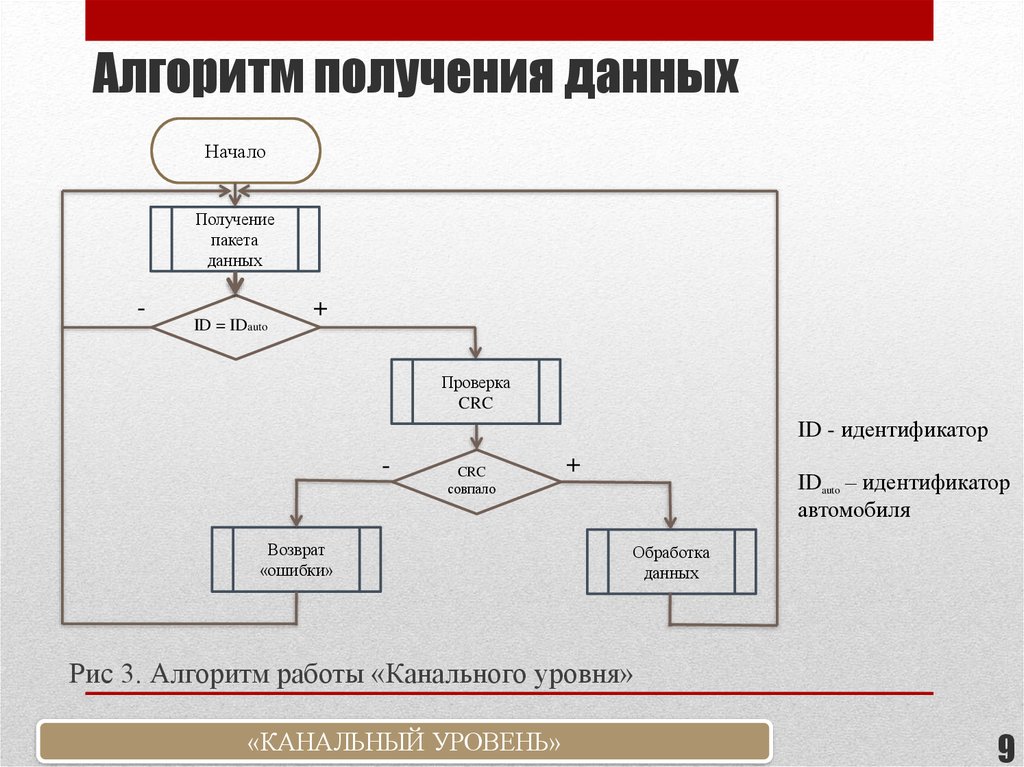 Получение данных