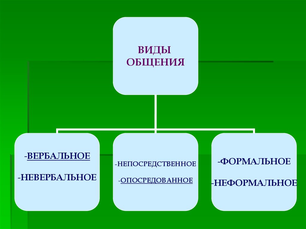 Опосредованное общение. Виды вербального общения. Формы вербальной коммуникации. Виды общения Формальное и.