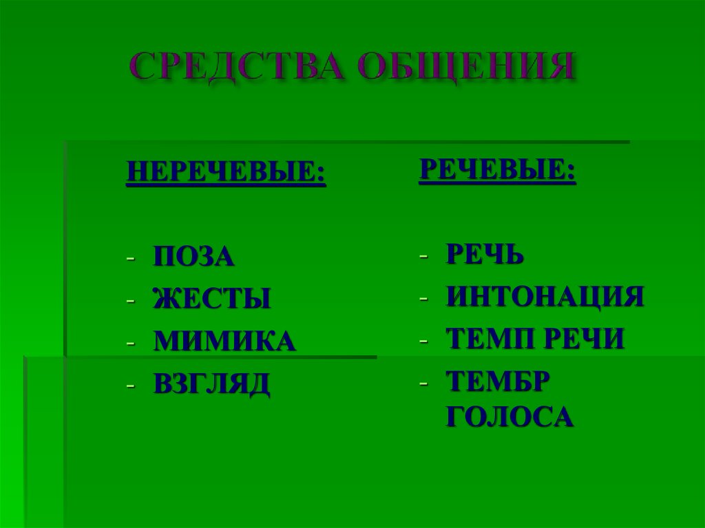 Речевое или неречевое общение объединяет. Средства речевого и не речевогообщенич. Речевые и неречевые средства общения. Виды общения речевое и неречевое. Средства общения речевые и неречевые примеры.