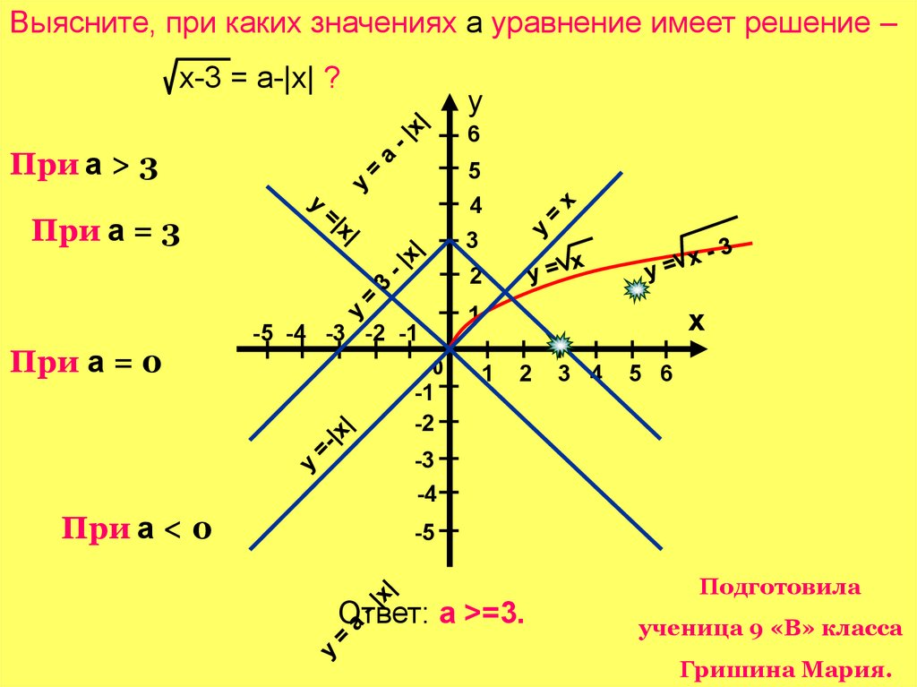 Выясните при каких значениях