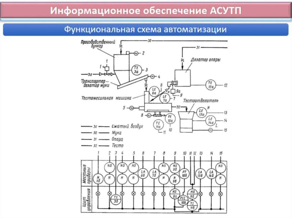 Функциональная схема процесса