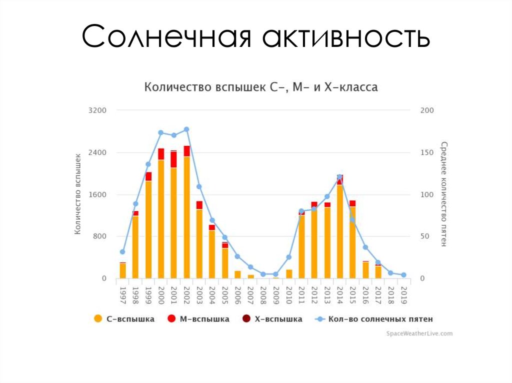 Явление солнечной активности. Солнечная активность. Параметры солнечной активности. Солнечная активность солнца. Увеличение солнечной активности.