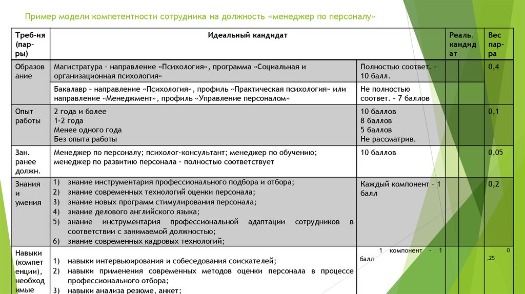 Профиль должности менеджера по подбору персонала образец