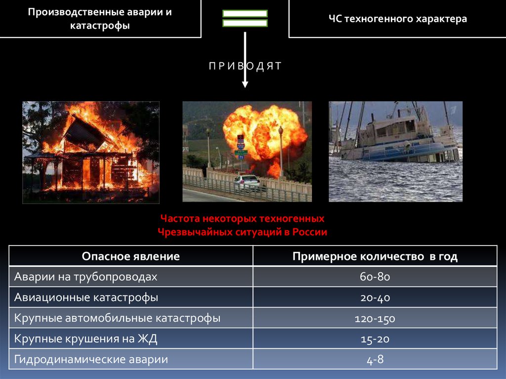 1 производственные аварии и катастрофы относятся к