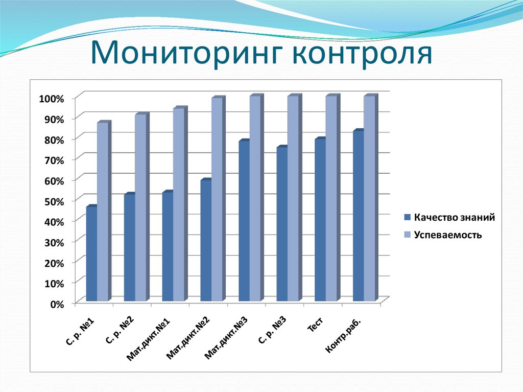 Мониторинги 10 класс. Мониторинг и контроль.