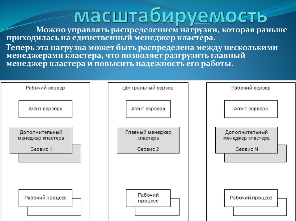 Масштабируемость проекта это