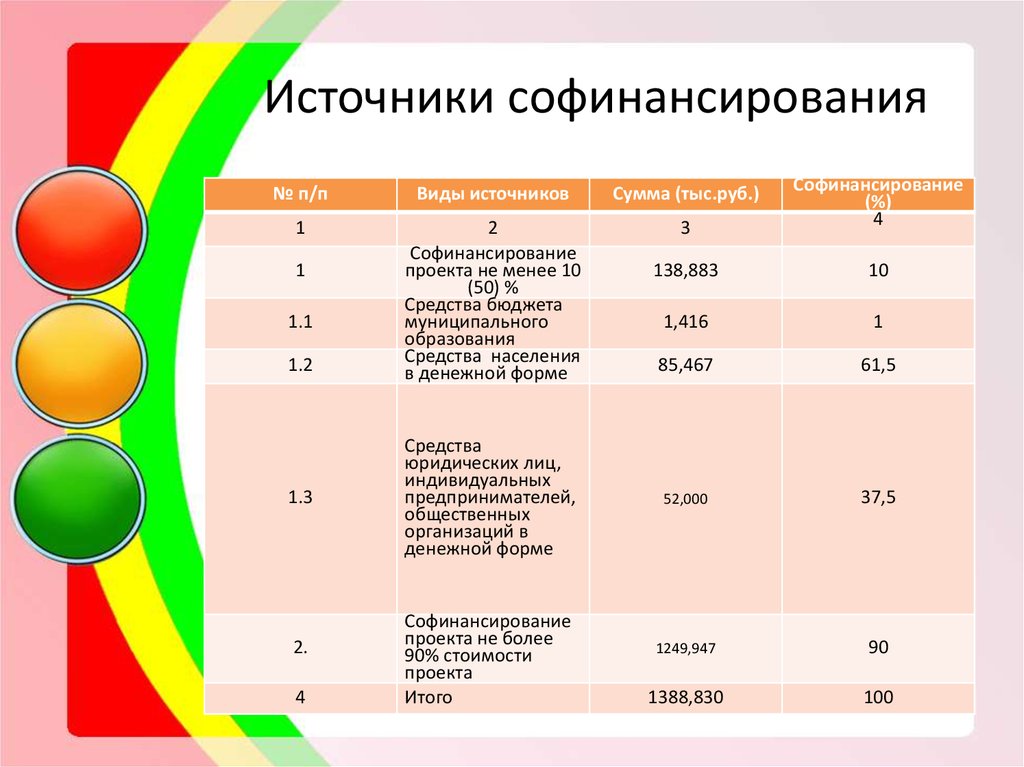 Сумма софинансирования проекта что это