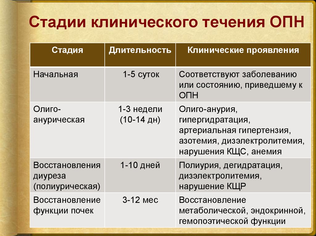 Острая почечная недостаточность острого периода. Стадии острой почечной недостаточности. Стадии клинического течения ОПН. Стадии острой Почасро недосиа. Фазы острой почечной недост.