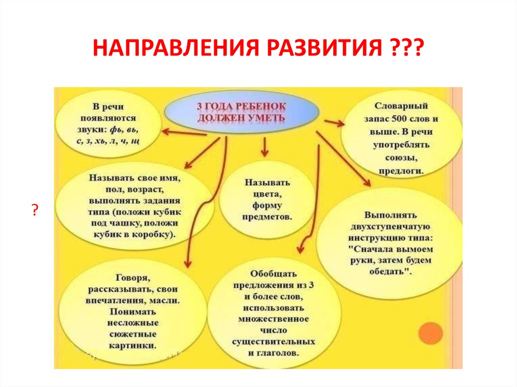 7 развитие психических процессов. Направления развития логики. Нормы речевого развития в 2 года. Взаимосвязь речи и внимания детей. Тенденция развития логических услуг.