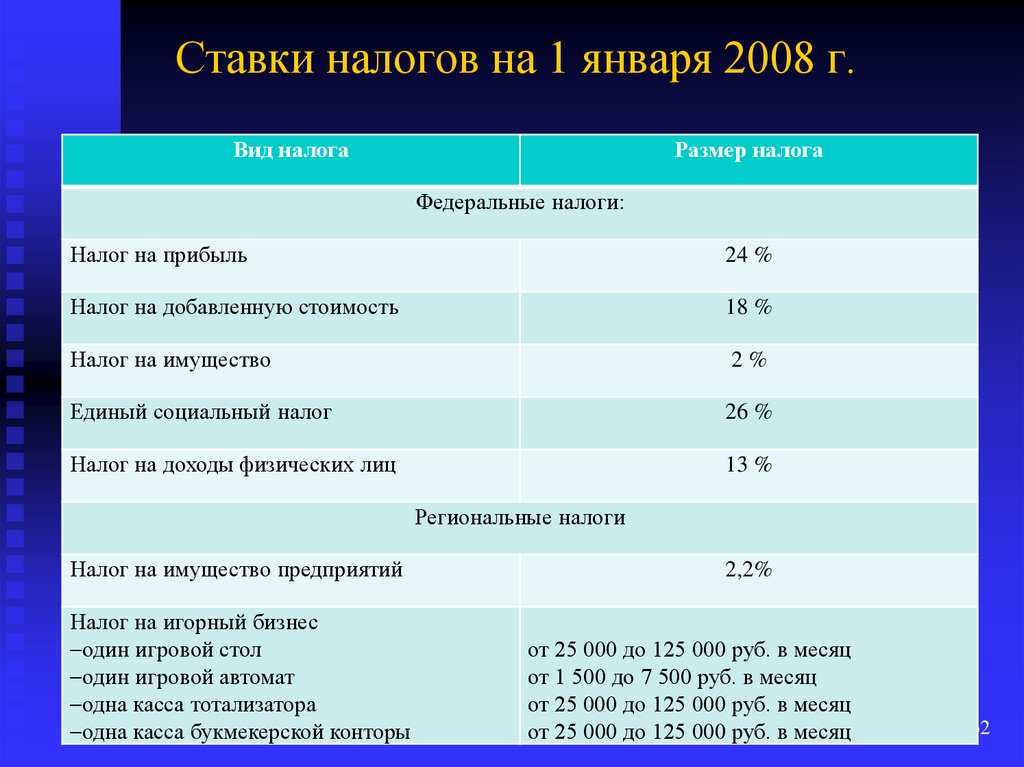 Единый налог тарифы