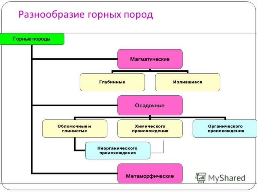 Мы рассматривали сотни горных пород. Многообразие горных пород. Горные породы делятся на группы. Горные породы по происхождению делятся на. Интеллект карта горные породы.