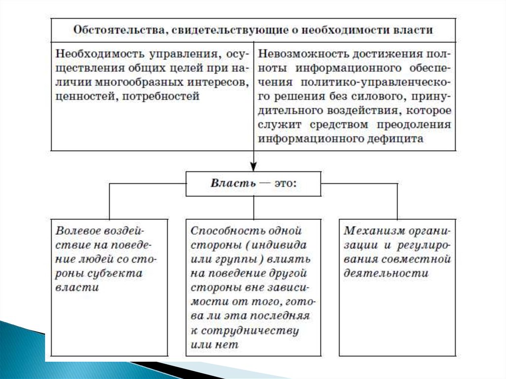 Сложный план понятие власти