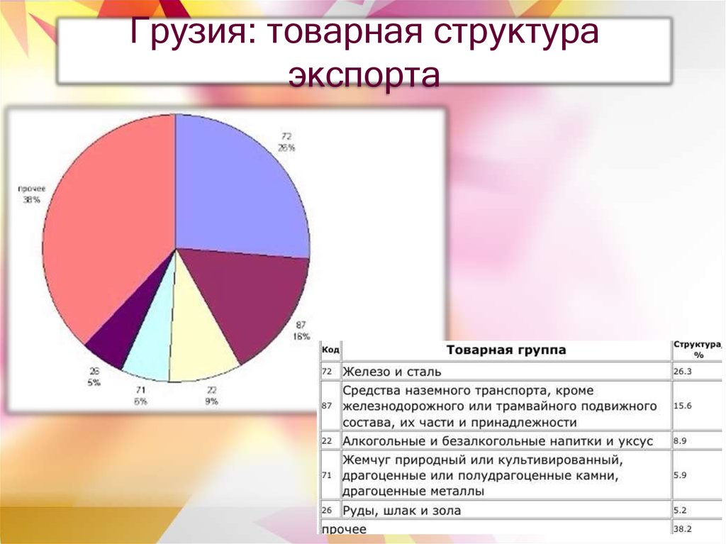 Товарные группы китая