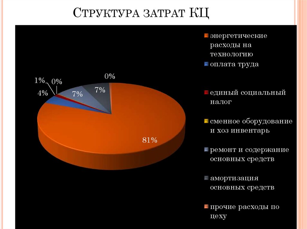 Структура затрат