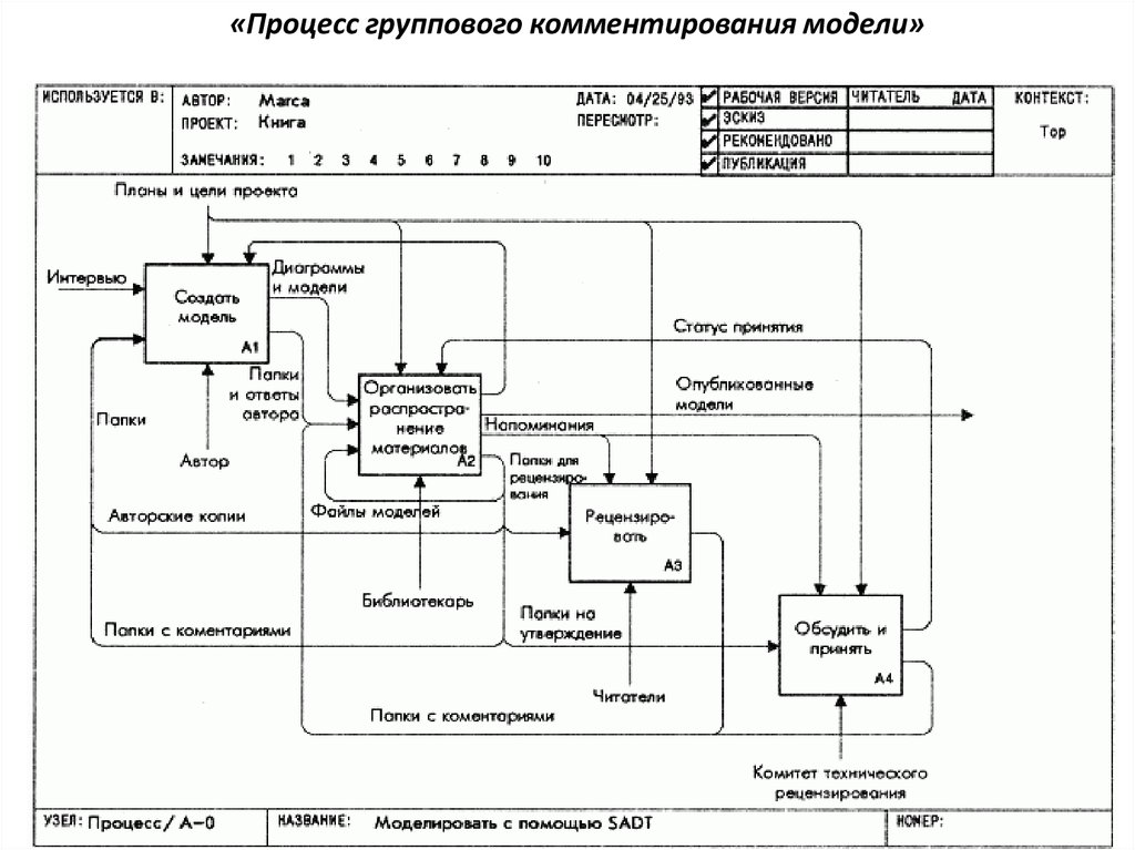 Функциональная диаграмма sadt