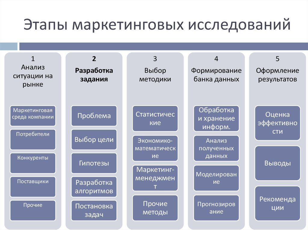 Какие 4 продукта. Этапы маркетингового исследования. Стадии маркетингового исследования. Этапы и методы маркетингового исследования. Основные этапы проведения маркетинговых исследований.