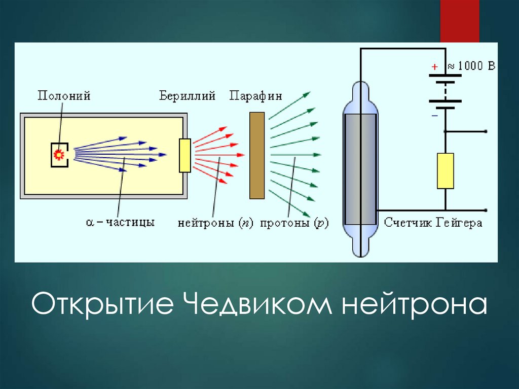 Презентация по физике 9 класс открытие протона открытие нейтрона