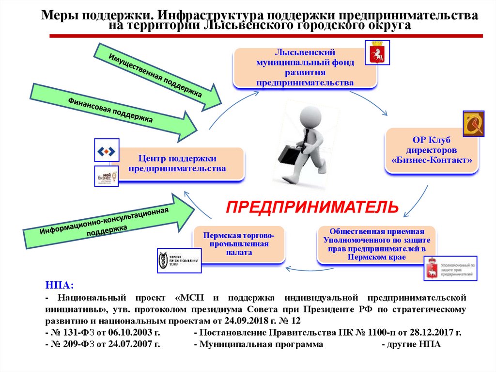 Инфраструктура поддержки. Меры поддержки малого бизнеса. Меры поддержки малого и среднего предпринимательства в Пермском крае. Поддерживающая инфраструктура. Меры поддержки бизнеса основные.