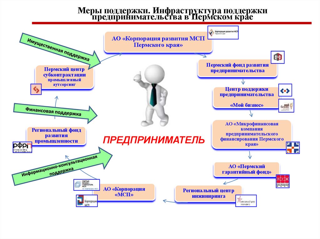 Инфраструктура поддержки