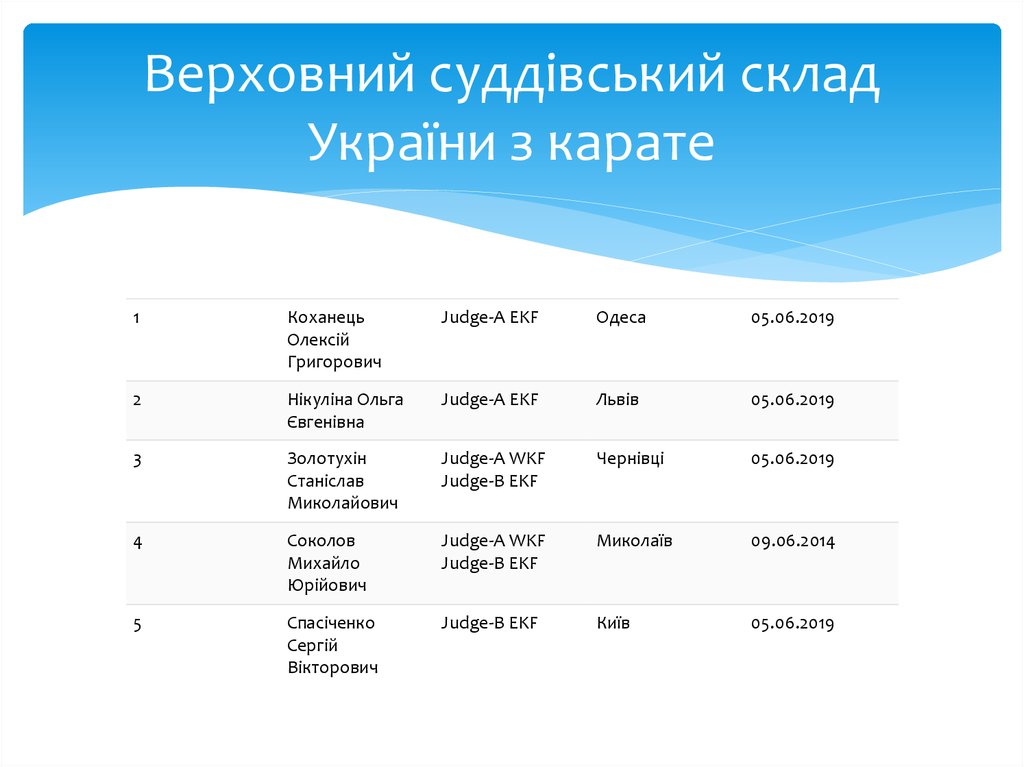 Верховний суддівський склад України з карате