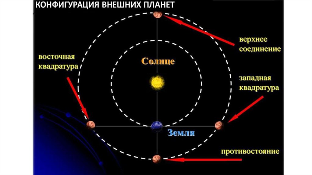 Подключение планеты. Конфигурации верхних (внешних) планет.. Конфигурация планет и условия их видимости кратко. Конфигурации внутренних и внешних планет и условия их видимости.. Конфигурация и условия видимости планет таблица.