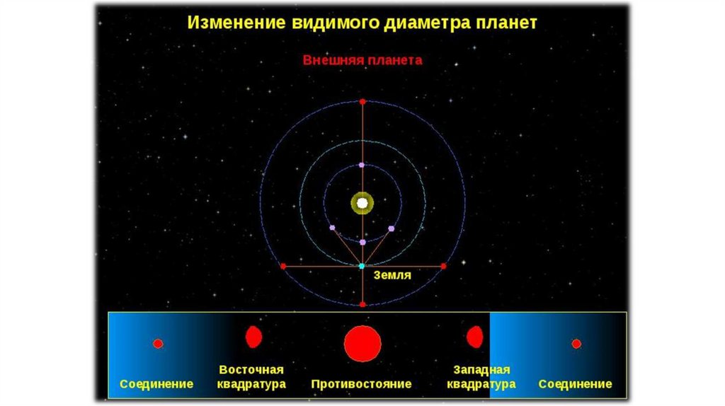 Конфигурация планет и условия их видимости. Внутренние и внешние планеты. Конфигурации внутренней и внешней планеты. Внутренние планеты и внешние планеты. Восточная квадратура внешних планет.